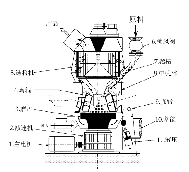 矿渣立磨结构图