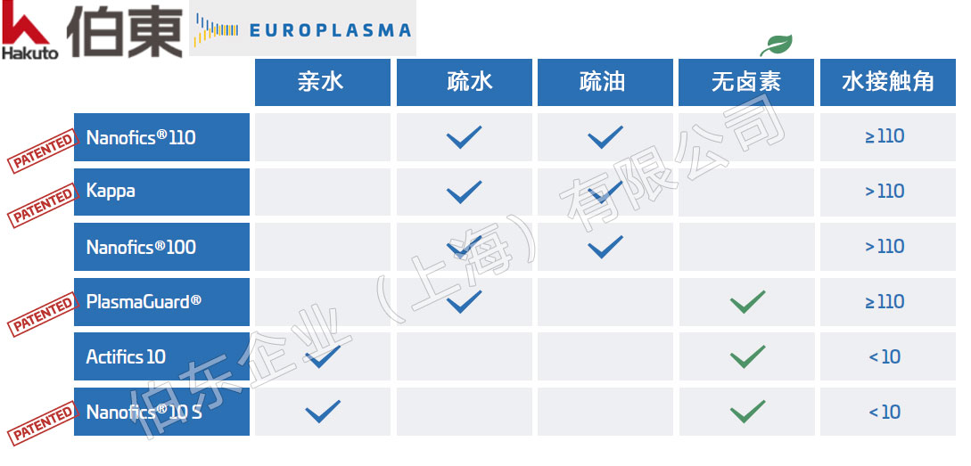 Europlasma 等离子表面处理